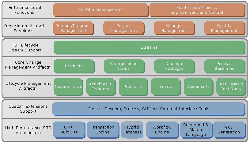 CM+ Enterprise functions and architecture for application lifecycle management